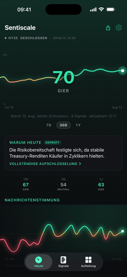 Der Bildschirm „Heute“: das Barometer zeigt 70, Gier, über einer 30-Tage-Stimmungslinie, darunter die Begründung des Tages in einfacher Sprache.