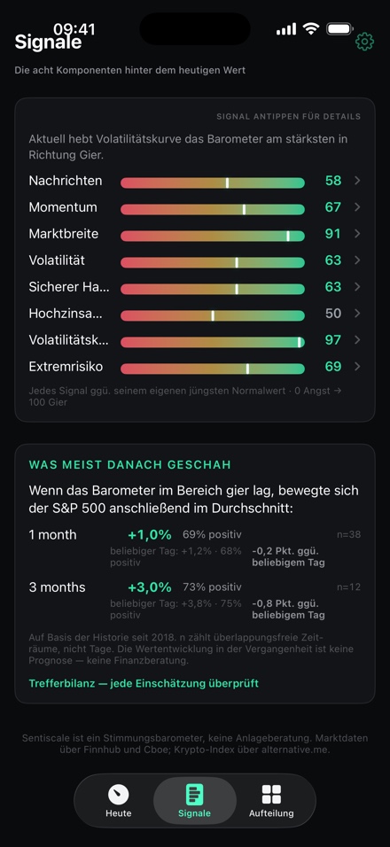 Der Signale-Bildschirm: acht bewertete Komponenten und wie sich der S&P 500 im Schnitt nach früheren Werten in dieser Spanne entwickelt hat.