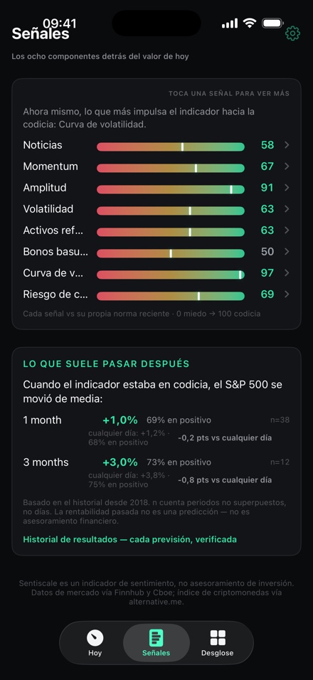 La pantalla de Señales: ocho componentes puntuados, y lo que hizo el S&P 500 en promedio tras lecturas pasadas en esta banda.