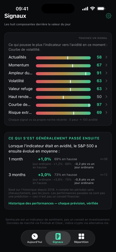L'écran Signaux : huit composantes notées, et ce qu'a fait le S&P 500 en moyenne après les lectures passées dans cette fourchette.