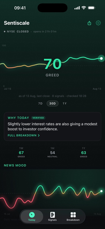 The Today screen: the gauge reading 70, greed, over a 30-day mood line, with the day's plain-language why below it.
