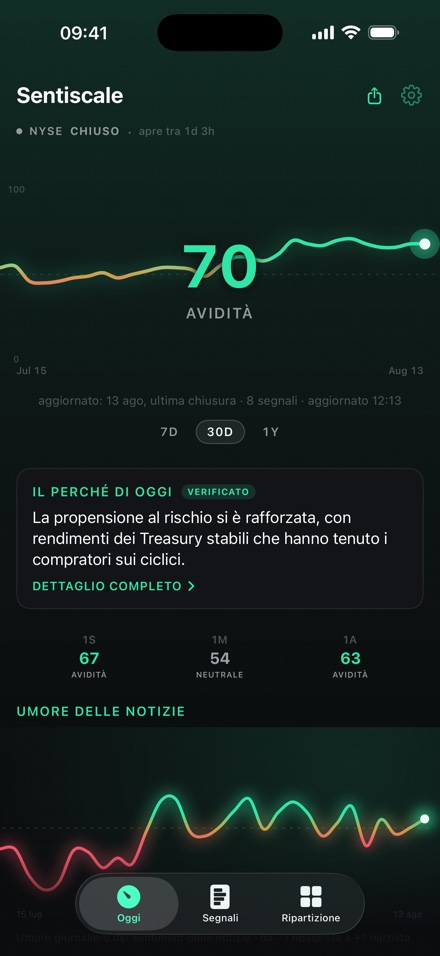 La schermata Oggi: l'indicatore a 70, avidità, sopra una linea dell'umore su 30 giorni, con il perché del giorno in linguaggio semplice sotto.