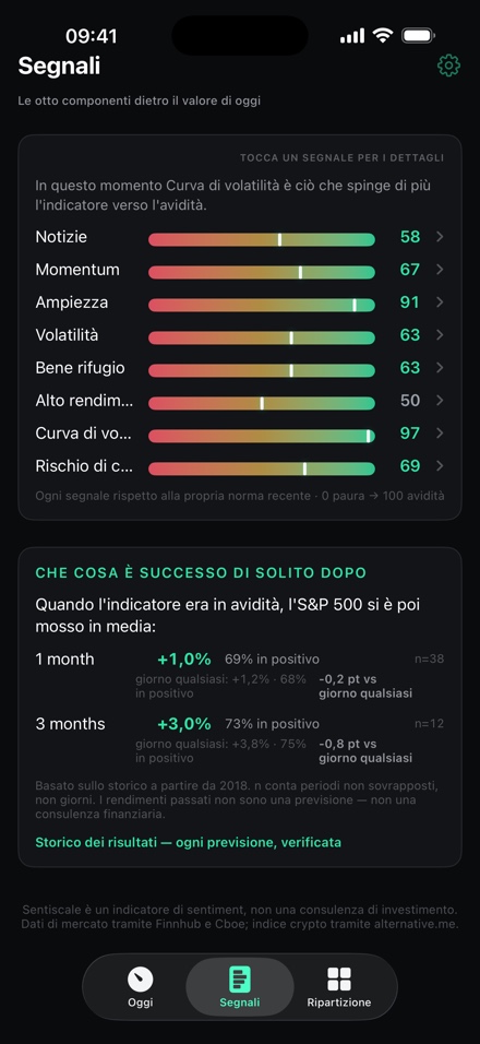 La schermata Segnali: otto componenti valutate, e cosa ha fatto in media l'S&P 500 dopo le letture passate in questa fascia.