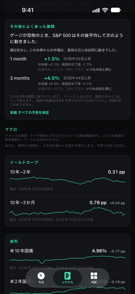シグナル画面:過去に同じ水準だったあとS&P 500が平均してどう動いたか、そしてFREDのイールドカーブと金利のチャート。