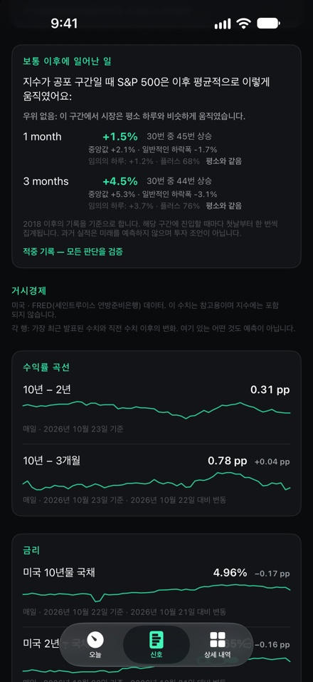 신호 화면: 과거 이 구간의 수치 이후 S&P 500이 평균적으로 어떻게 움직였는지, 그리고 FRED의 수익률 곡선 및 금리 차트.