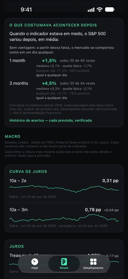 A tela Sinais: o que o S&P 500 fez em média após leituras passadas nesta faixa, seguida de gráficos de curva de juros e de taxas do FRED.
