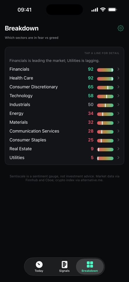 The Breakdown screen: all eleven S&P sectors ranked from Financials at 92 down to Utilities at 5.