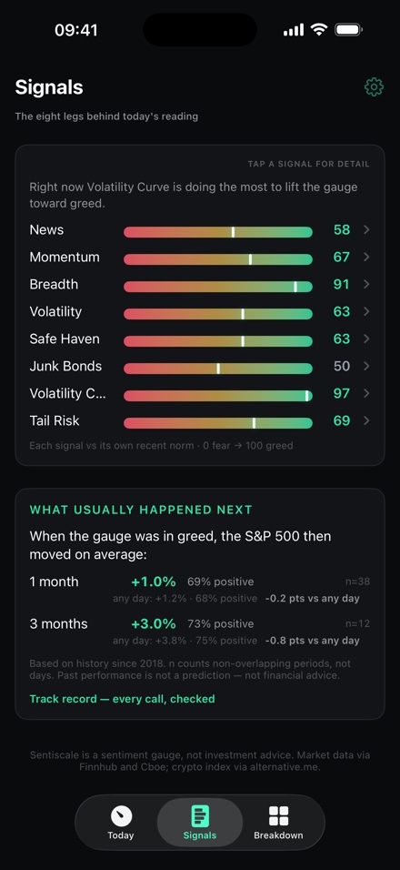The Signals screen: eight scored legs, and what the S&P 500 did on average after past readings in this band.