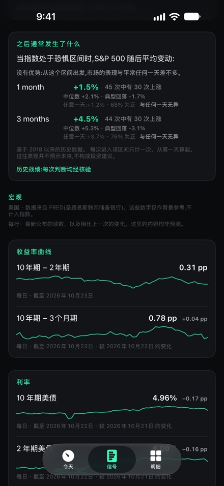 信号页面:过往处于该区间后标普 500 的平均表现,以及来自 FRED 的收益率曲线和利率图表。